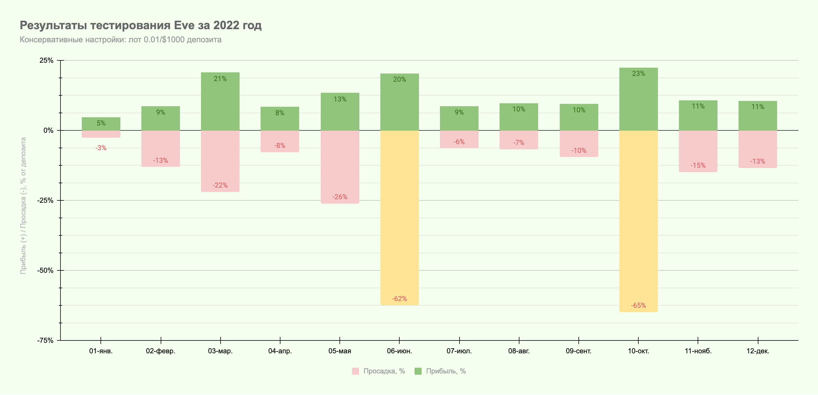 2022 год на 0.01/$1000
