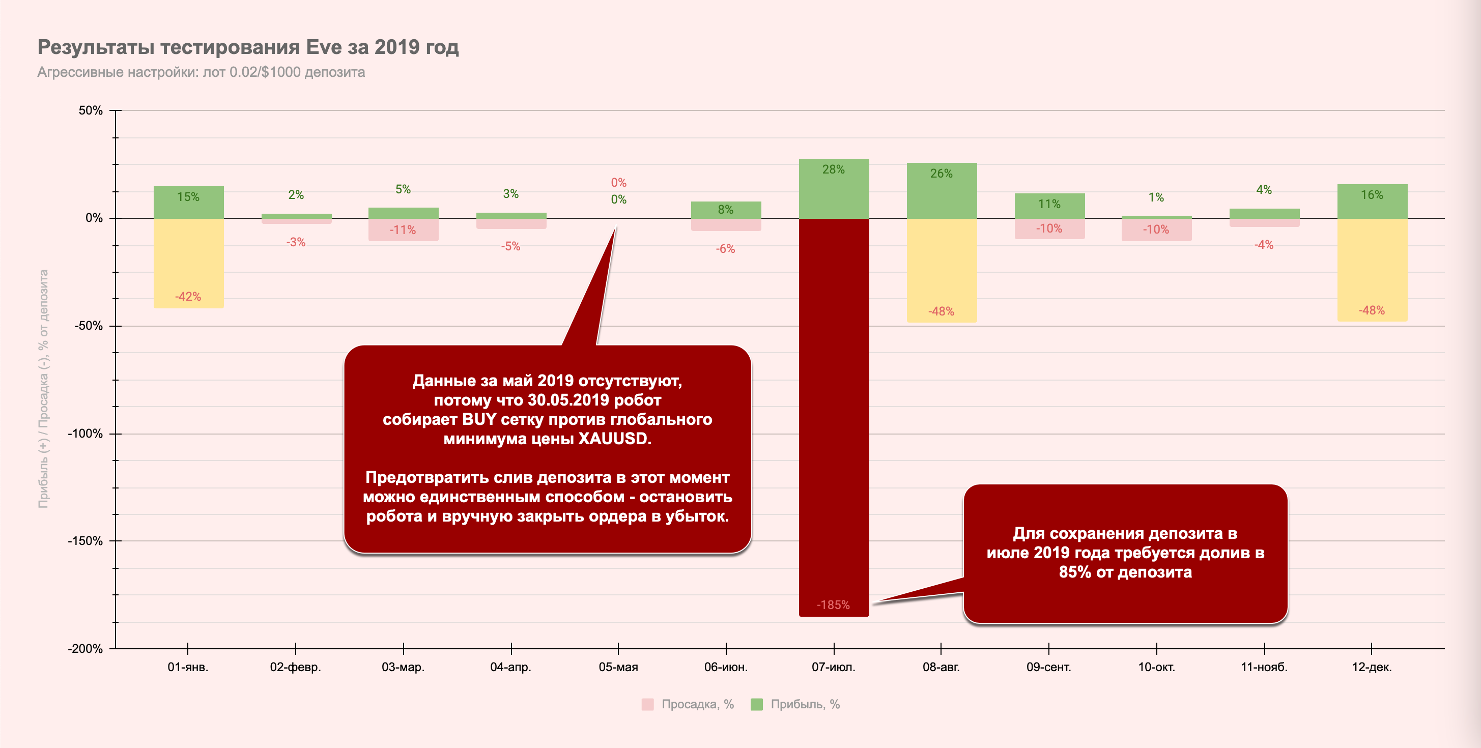 2019 год на 0.02/$1000