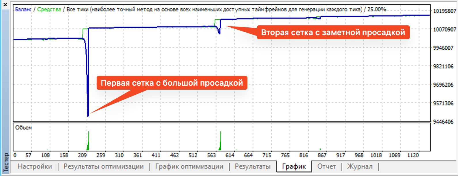 Результаты тестирования. График